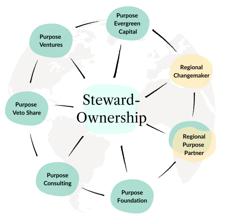 Diagram of the PURPOSE ecosystem: PURPOSE Ventures, PURPOSE Evergreen Capital, PURPOSE Veto Share, PURPOSE Consulting, PURPOSE Foundation, and regional partners, all connected around Steward Ownership