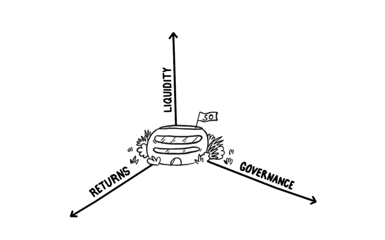 A steward-owned house flying an SO flag, with three arrows radiating outward labelled liquidity, returns, and governance – the three areas adjusted to align financing with steward ownership